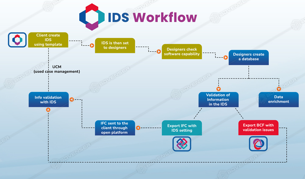 IDS workflow